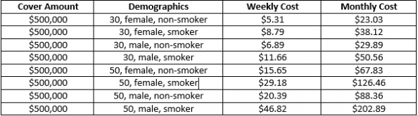 How Much Should Life Insurance Cost Per Month Life Insurance Rates 